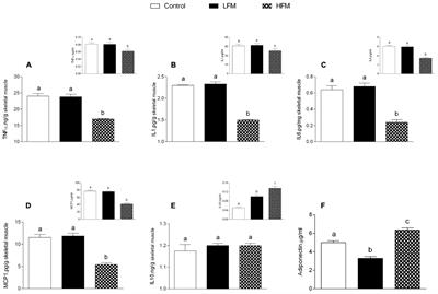 Milk From Cow Fed With High Forage/Concentrate Ratio Diet: Beneficial Effect on Rat Skeletal Muscle Inflammatory State and Oxidative Stress Through Modulation of Mitochondrial Functions and AMPK Activity